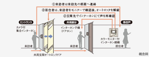 カラーモニター付オートロックシステム
