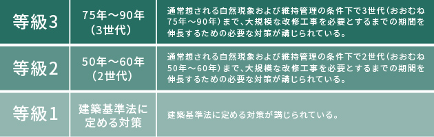 「等級3」の劣化対策等級を取得
