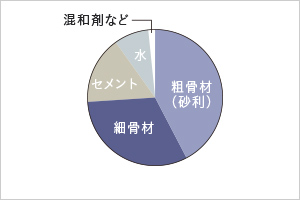 水・セメント・他混合比率概念図