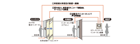 カラーモニター付オートロックシステム
