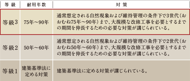 劣化対策等級表