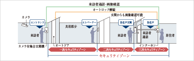 トリプルセキュリティ採用