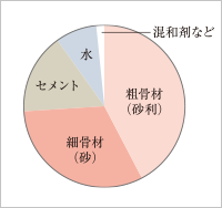 コンクリートの強度/水・セメント比50%以下