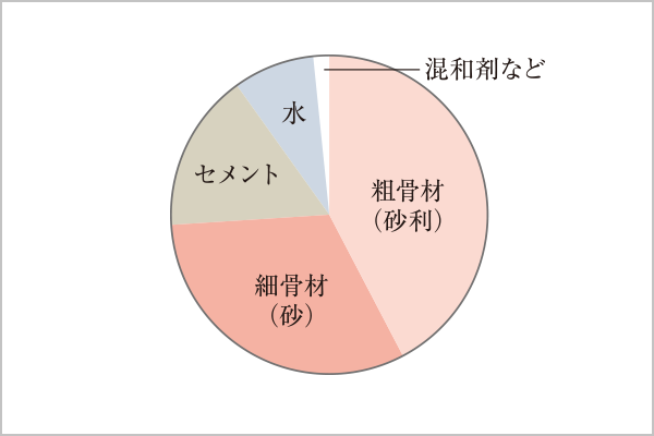 コンクリートの強度/水・セメント比50%以下