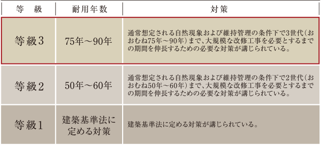 「等級3」の劣化対策等級※を取得