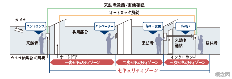 トリプルセキュリティ採用