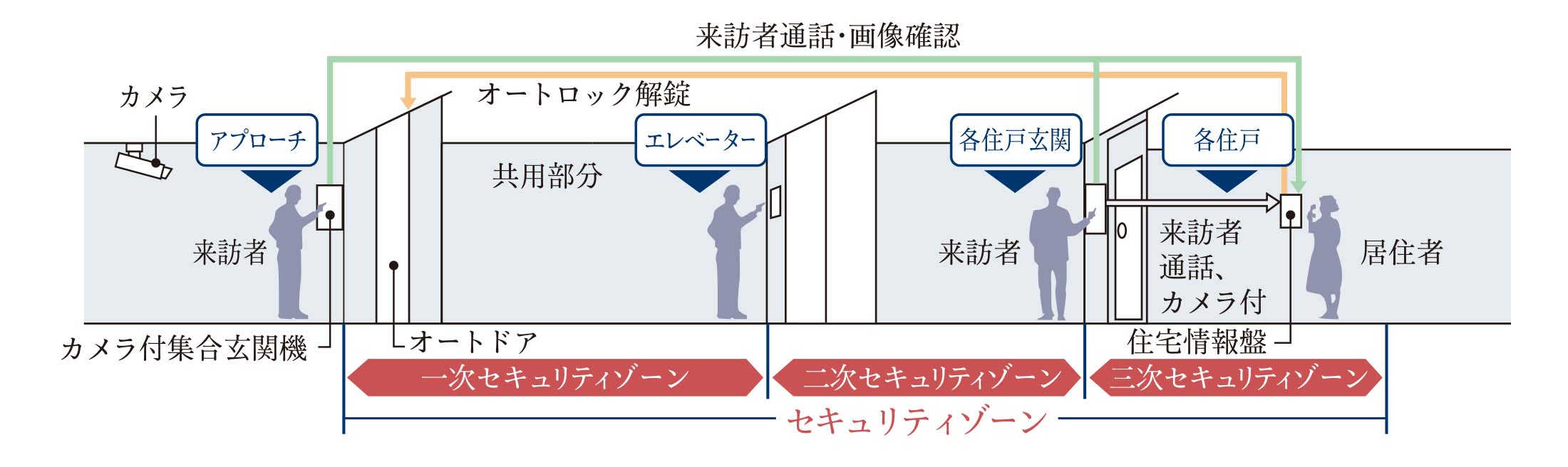 トリプルセキュリティ採用