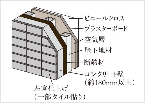 断熱性への配慮