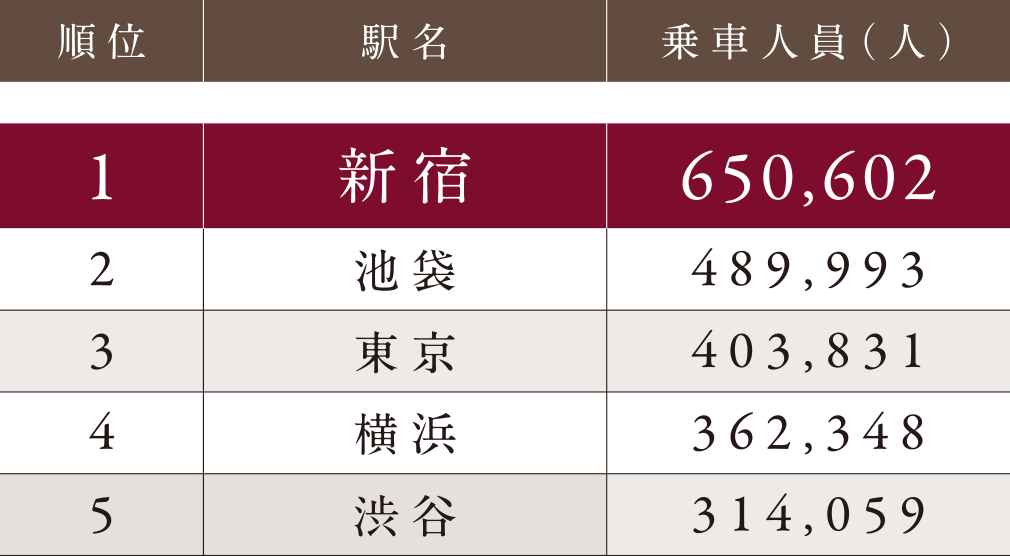 JR線乗降客数ランキング