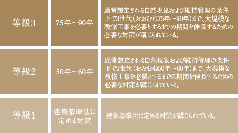 「等級3」の劣化対策等級※を取得