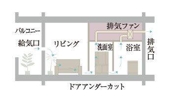 24時間換気システム