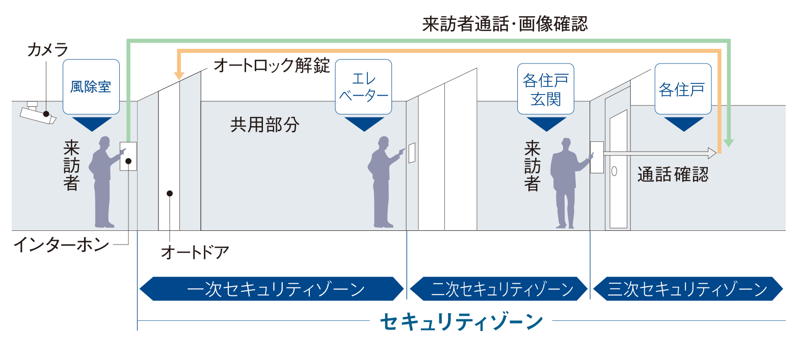 トリプルセキュリティ