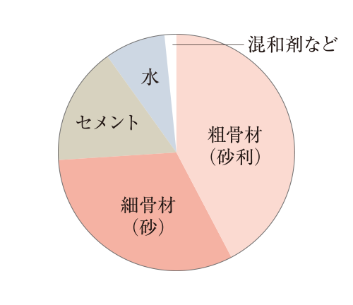 コンクリートの強度／水・セメント比50％以下