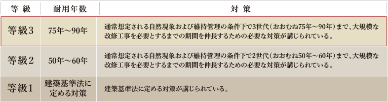 「等級3」の劣化対策等級※を取得。