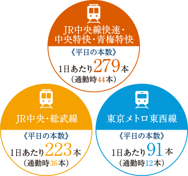 JR中央線、JR中央・総武線、東京メトロ東西線が利用可能な「三鷹」駅。