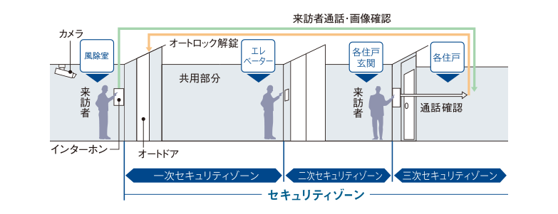 トリプルセキュリティ