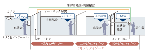 トリプルセキュリティ採用