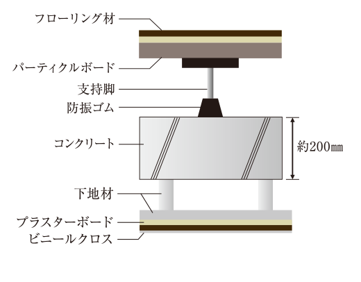 二重床・二重天井