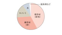 コンクリートの強度／水・セメント比50％以下