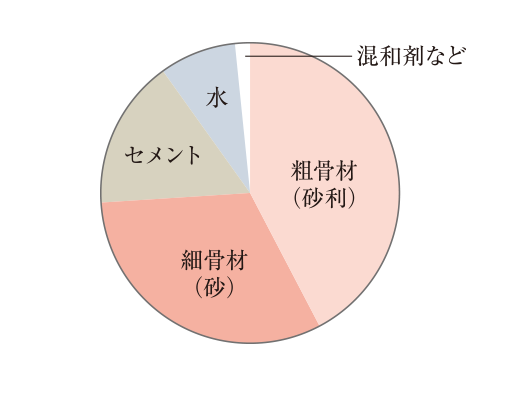 コンクリートの強度／水・セメント比50％以下