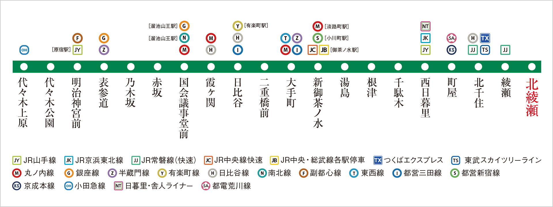東京メトロ千代田線路線図