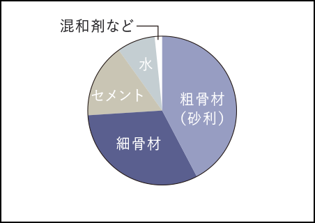 水・セメント・他混合比率概念図