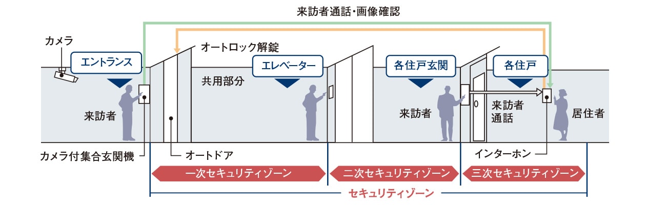 トリプルセキュリティ採用