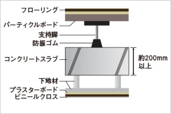 二重床・二重天井