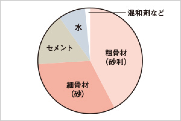 コンクリートの強度／水・セメント比50％以下