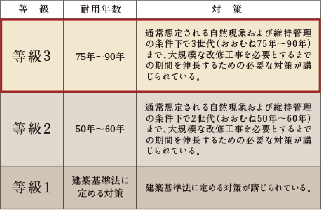 「等級3」の劣化対策等級を取得