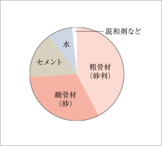 コンクリートの強度/水・セメント比50%以下