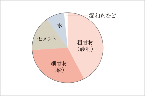 コンクリートの強度／水・セメント比50％以下