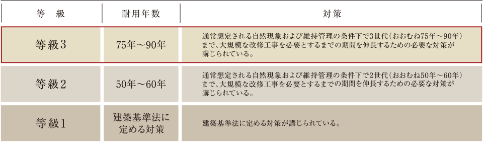 「等級3」の劣化対策等級※を取得。