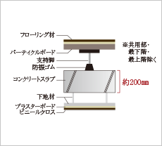 二重床・二重天井