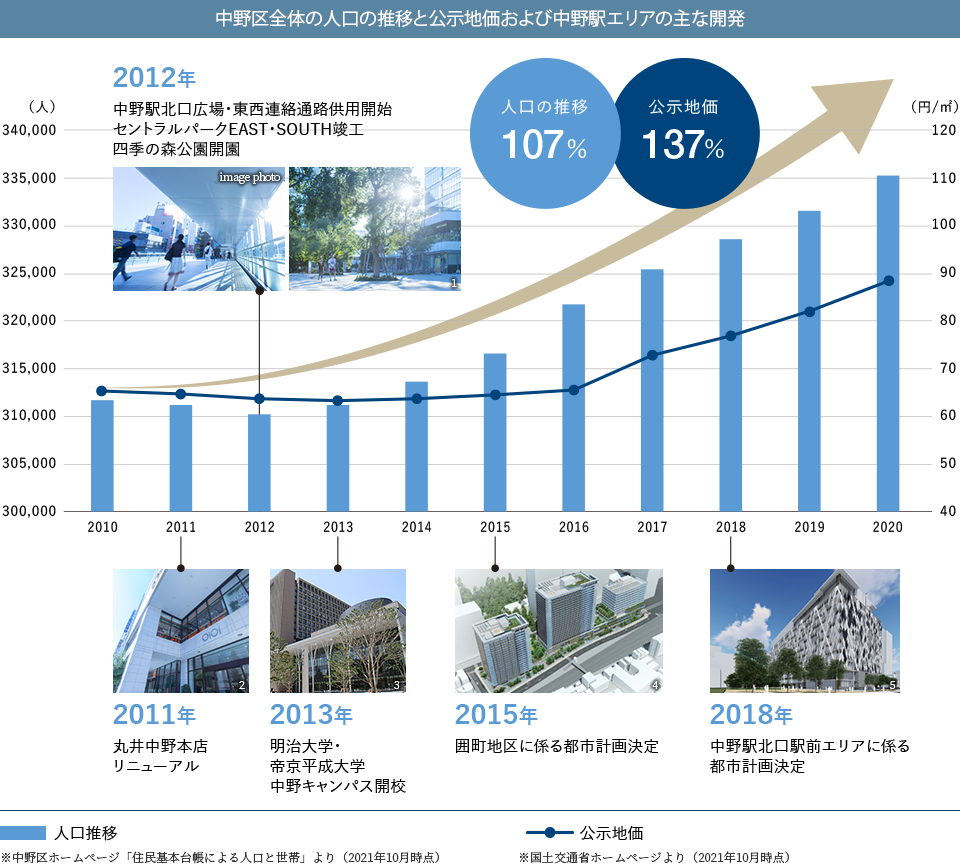 中野区全体の人口の推移と公示地価および中野駅エリアの主な開発