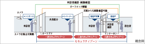 トリプルセキュリティ採用