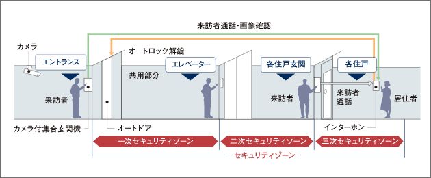 トリプルセキュリティ採用