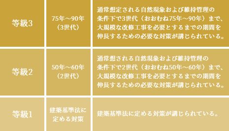 「等級3」の劣化対策等級※を取得