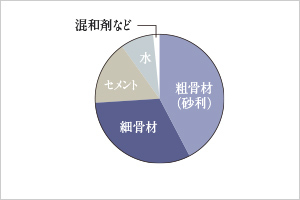 水・セメント・他混合比率概念図