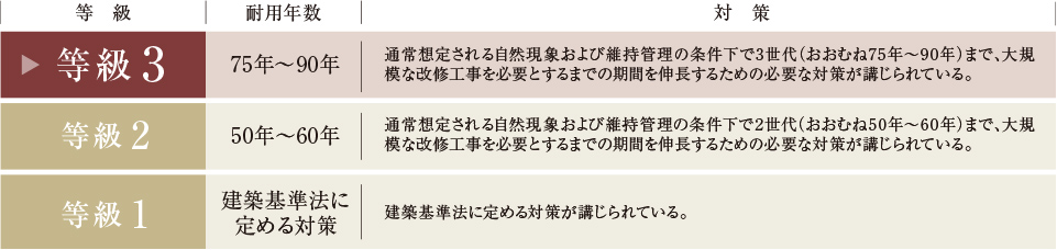 「等級3」の劣化対策等級を取得