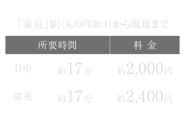 「東京」駅（丸の内南口）から現地までの所要時間・料金