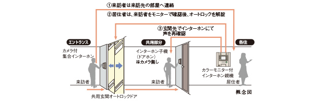 カラーモニター付オートロックシステム概念図