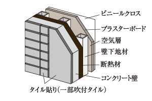 断熱性への配慮概念図