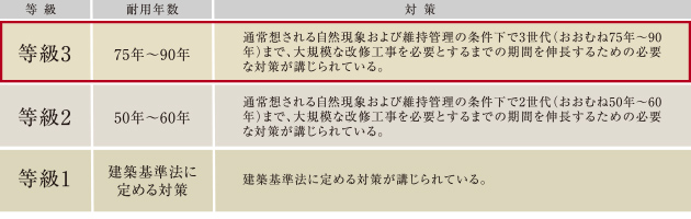 等級3の劣化対策等級
