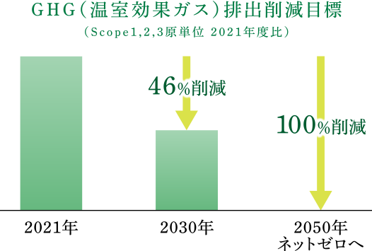 GHG（温室効果ガス）排出削減目標 グラフ