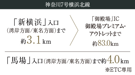 神奈川7号横浜北線