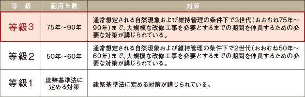 「等級3」の劣化対策等級