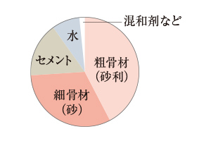 水・セメント・他混合比率概念図