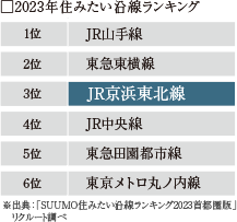 □2023年住みたい沿線ランキング 1位JR山手線 2位東急東横線 3位JR京浜東北線 4位JR中央線 5位東急田園都市線 6位東京メトロ丸ノ内線 出典: 「SUUMO 住みたい沿線ランキング2023 首都圏版」 リクルート調べ