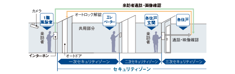 カラーモニター付オートロックシステム